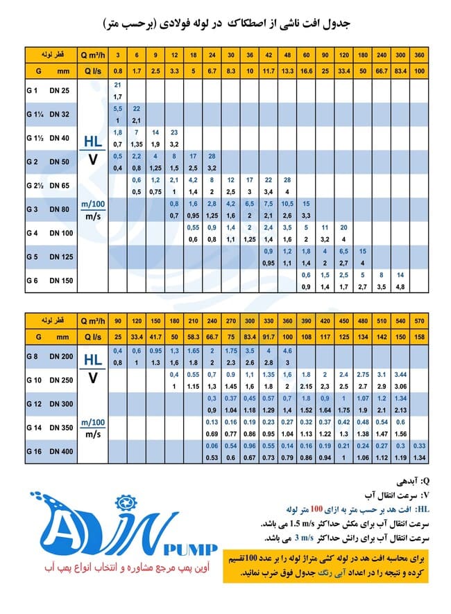 جدول افت فشار آب در لوله