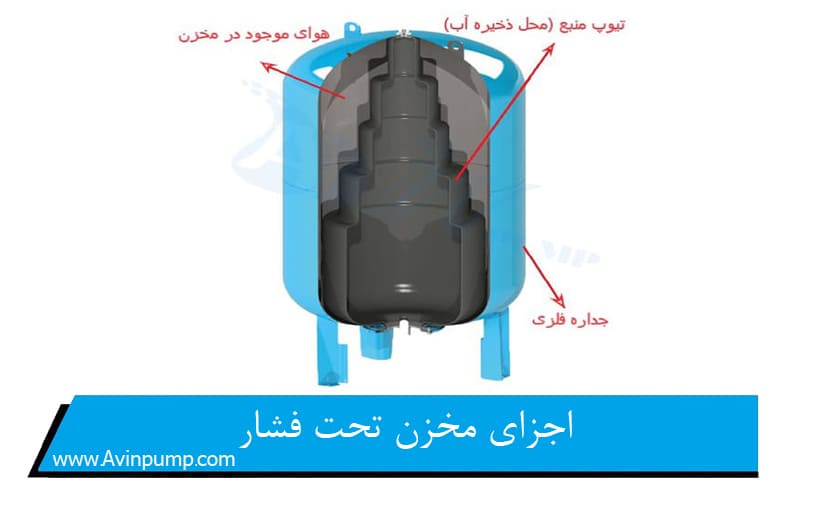 اجزای مخزن تحت فشار