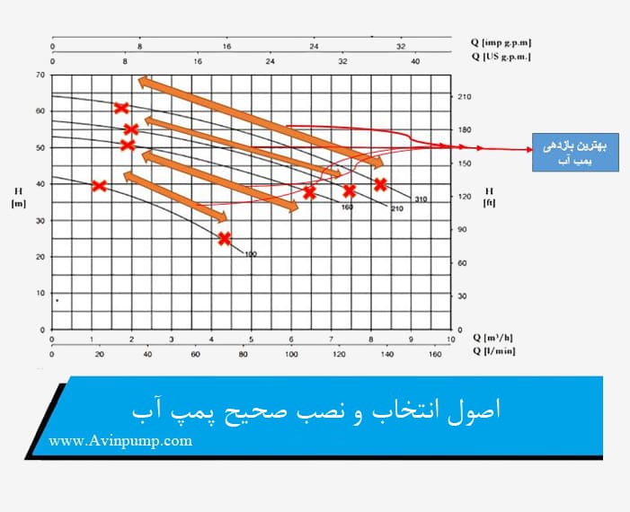 اصول انتخاب و نصب صحیح پمپ آب