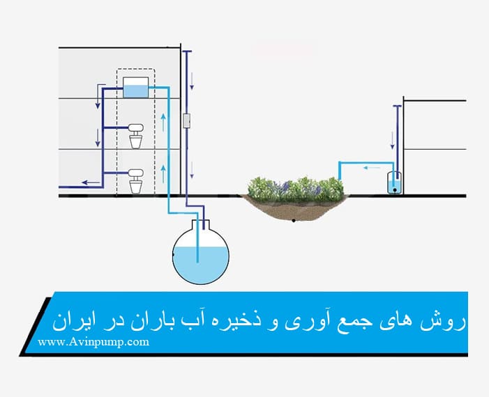 روش های جمع آوری و ذخیره آب باران در ایران